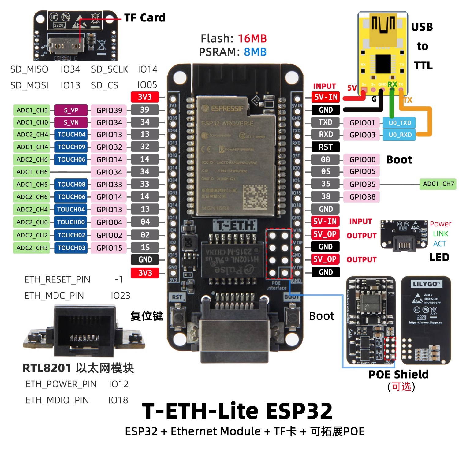 لوحة التطوير LILYGO T‑ETH‑Lite - مراجعة Ethernet Module W5500 وسعره